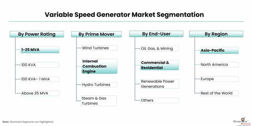 Variable-Speed-Generator-Market-Segmentation